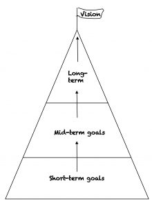 Goals Pyramid