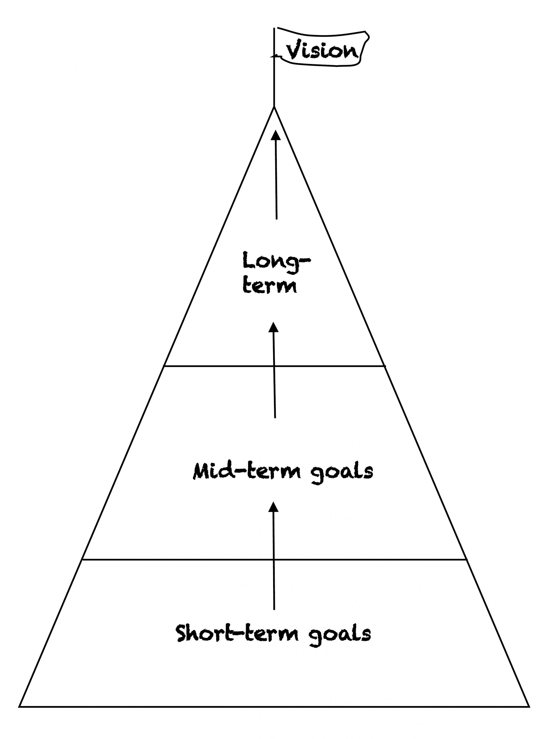 Goals Pyramid